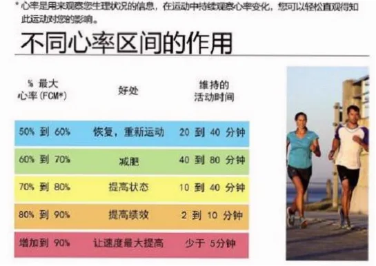 如何从慢跑开始快速提升心率？